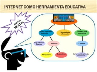 Origen, concepto
y desarrollo
Búsqueda de
información
Redes y usos
educativos
Seguridad en
internet
Servicios La intranet
Navegadores
Buscadores La formación a través
de internet
M
APA
M
ENTAL