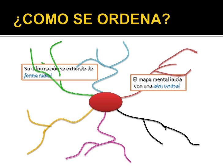 Mapa mental ppt Mapa mental ppt
