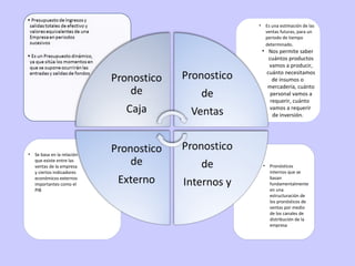 •       Es una estimación de las
                                     ventas futuras, para un
                                     periodo de tiempo
                                     determinado.
                                 • Nos permite saber
                                    cuántos productos
                                    vamos a producir,
                                   cuánto necesitamos
                                      de insumos o
                                   mercadería, cuánto
                                     personal vamos a
                                     requerir, cuánto
                                     vamos a requerir
                                      de inversión.




•   Se basa en la relación
    que existe entre las
    ventas de la empresa         •     Pronósticos
    y ciertos indicadores              internos que se
    económicos externos                basan
    importantes como el                fundamentalmente
    PIB                                en una
                                       estructuración de
                                       los pronósticos de
                                       ventas por medio
                                       de los canales de
                                       distribución de la
                                       empresa
 