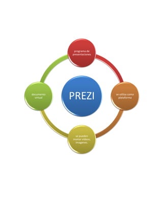 PREZI
programa de
presentaciones
se utiliza como
plataforma
se pueden
insetar videos,
imagenes.
documento
virtual
 