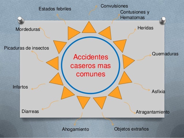 Mapa mental primeros auxilios