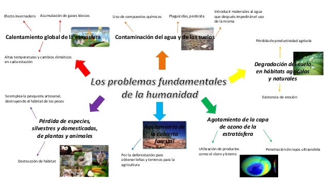 Mapa mental principales problemas de la humanidad