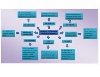 Las decisiones del ayer
                                                      Se utiliza mucho apelando          No es conveniente tomar
                     pueden ayudarnos hoy y
                                                      al sentido del ejecutivo           decisiones pensado con el
                     dependiendo de la situación
                                                                                         corazón que con la cabeza


                                                          POR INTUICIÓN
                              POR EXPERIENCIA                                           POR PRESIÓN
                                                                                         EMOTIVA

                                                                                                                     Las formas nos
Es la forma que                                      PROCESO DE DECISION                                             vienen dadas sin que
                            POR ESTUDIO
garantiza un mejor                                   Y SUS IMPLICACIONES                POR NORMATIVA                exista ninguna
                           DEL PROBLEMA
éxito                                                                                   REGLAMENTARIA                posibilidad de
                                                                                                                     modificar
                               POR COMODIDAD
                                                             POR                     POR AZAR
                                                          DEMOCRACIA


                            Forma que no debe
                            emplearse, pues supone                                En la empresa no
                            una minimización del      Son las decisiones          conviene dejar en
                            problema y puede          tomadas por consenso,       manos del destino la
                            acarrear desastrosas      teniendo en cuenta la       solución de los
                            consecuencias.            opinión de los demás        problemas.
 