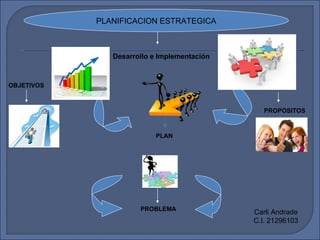PLANIFICACION ESTRATEGICA



               Desarrollo e Implementación



OBJETIVOS



                                                PROPOSITOS



                          PLAN




                      PROBLEMA
                                             Carli Andrade
                                             C.I. 21296103
 
