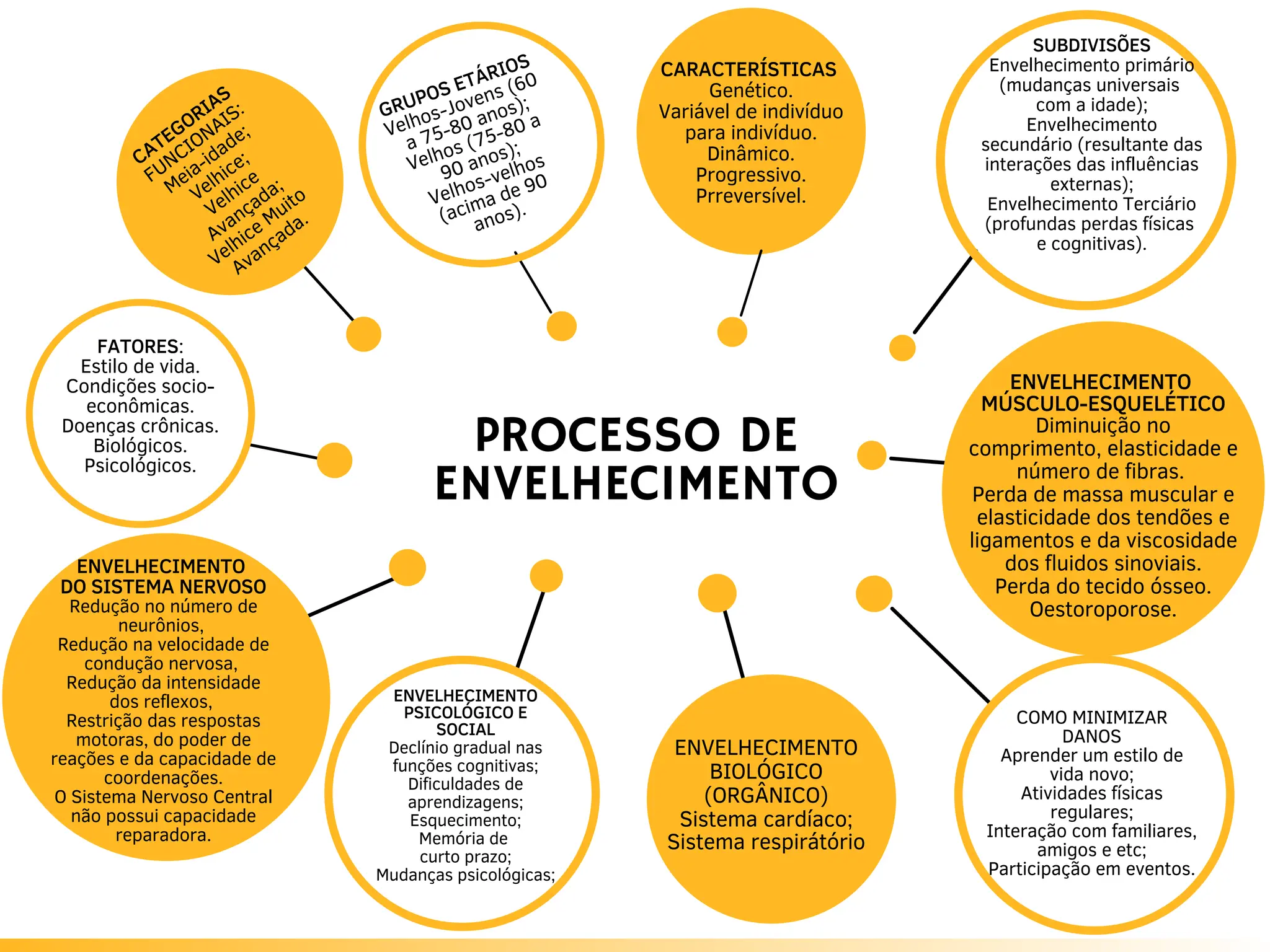 Mapa Mental Processo de envelhecimento.pdf