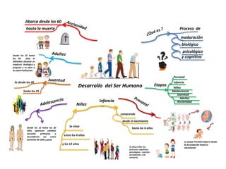 Desarrollo del Ser Humano
maduración
biológico
psicológico
y cognitivo
Etapas
La etapa Prenatal abarca desde
la fecundación hasta el
nacimiento
Proceso de
Prenatal
Infancia
Niñez
Adolescencia
Juventud
Adultez
AncianidadInfancia
comprende
desde el nacimiento
hasta los 6 años
Se desarrollan las
funciones cognitivas ,
psicológicas , motrices
perceptuales y de
memoria.
Niñez
Se sitúa
entre los 6 años
y los 12 años
Desde los 12 hasta los 20
años aparecen cambios
sexuales primarios y
secundarios así como
aumento de talla y peso
Es desde los 20
hasta los 25
Desde los 25 hasta
los 60 años el
individuo alcanza su
madurez biológica y
psíquica y se abre a
la autorrealización.
Abarca desde los 60
hasta la muerte