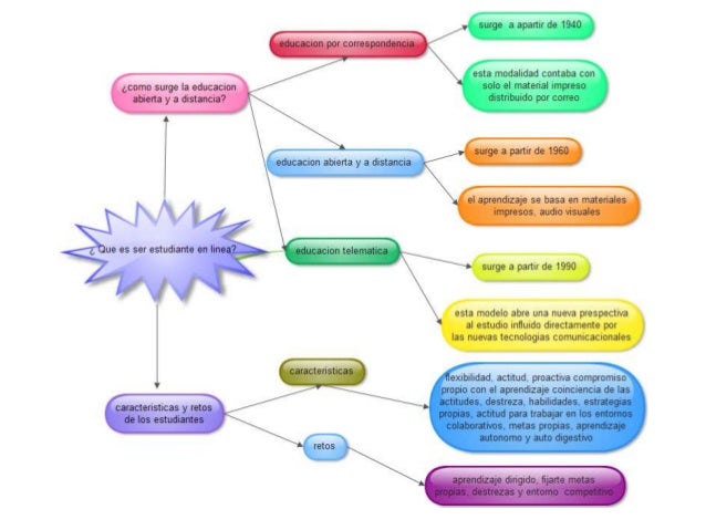 Mapa mental qué es ser un estudiante en linea