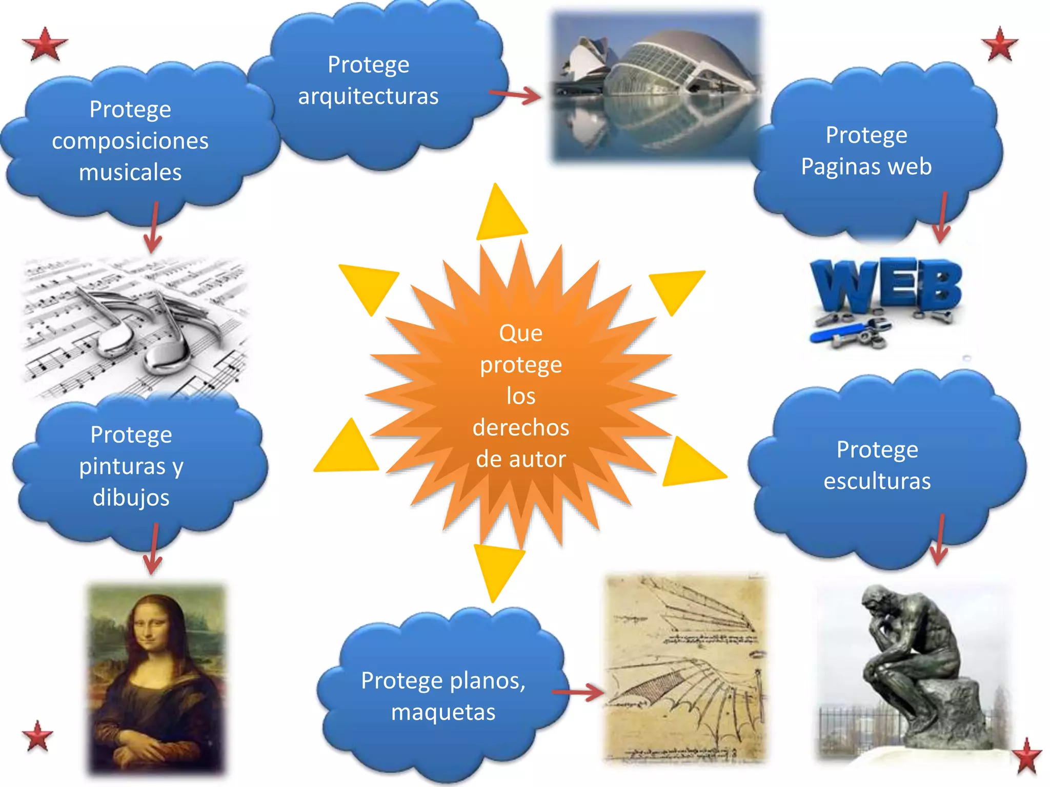 Mapa mental que protege los derechos de autor | PPT