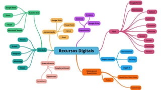 Mapa mental recursos digitais