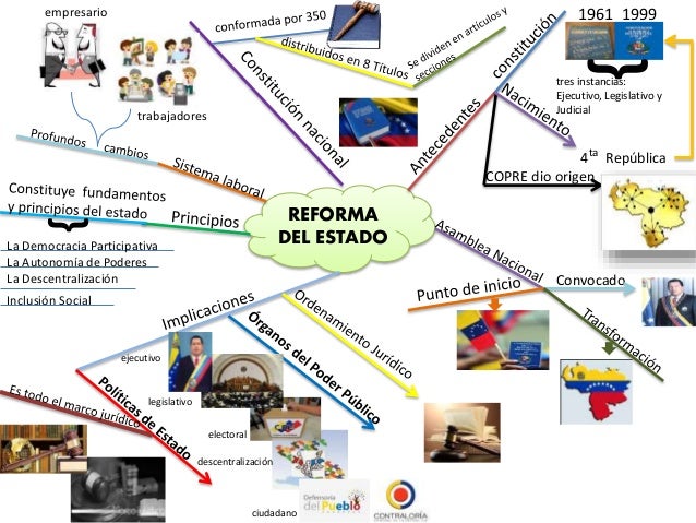 Mapa mental reforma de estado