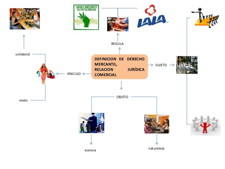 Mapa mental relación juridica.