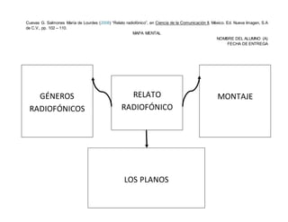 Cuevas G. Salmones María de Lourdes (2008) “Relato radiofónico”, en Ciencia de la Comunicación II, México. Ed. Nueva Imagen, S.A
de C.V., pp. 102 – 110.
MAPA MENTAL
NOMBRE DEL ALUMNO (A)
FECHA DE ENTREGA
RELATO
RADIOFÓNICO
MONTAJEGÉNEROS
RADIOFÓNICOS
LOS PLANOS
 