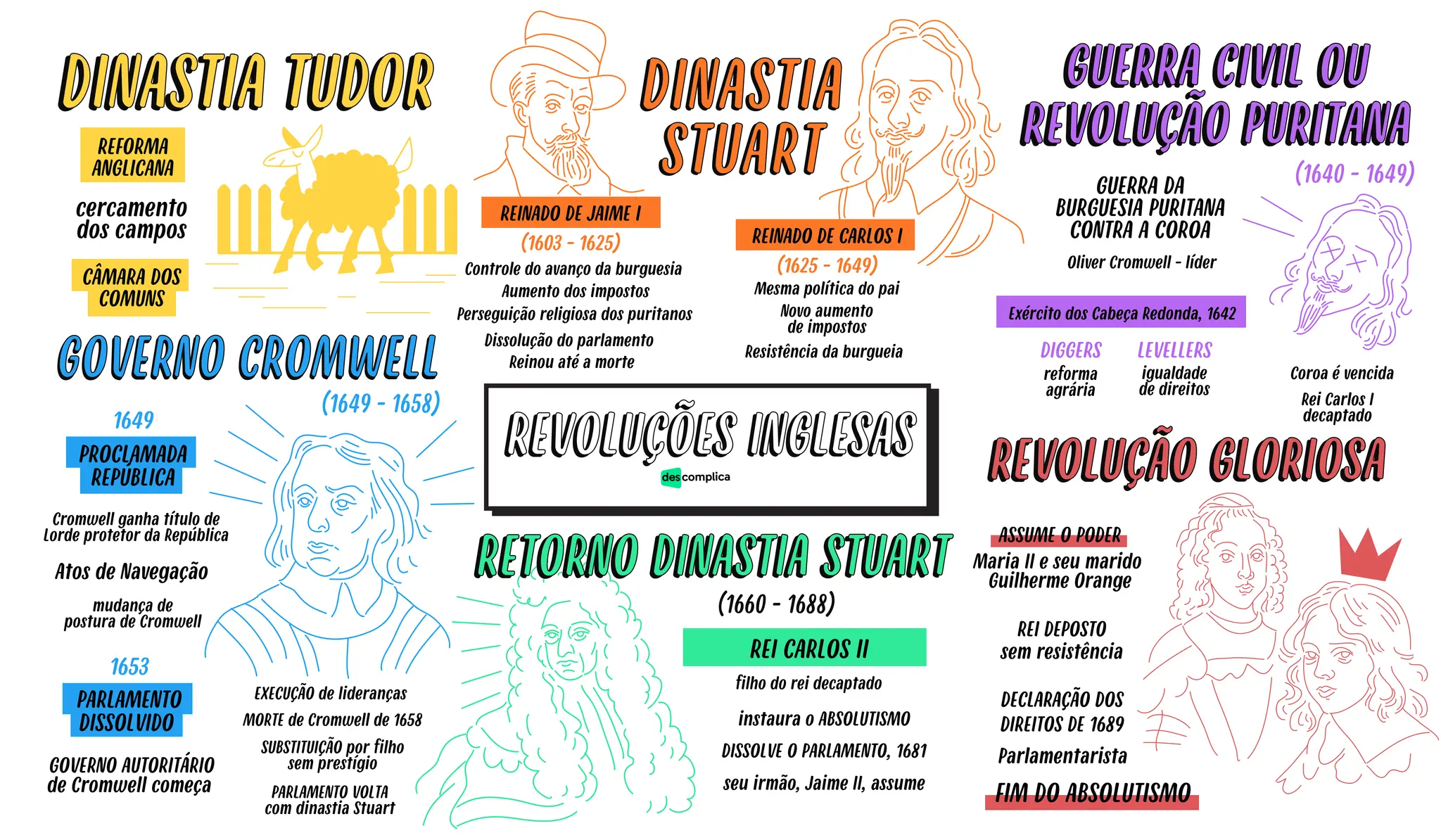 Mapa mental definido e atualizado sobre o processo das Revoluções ...