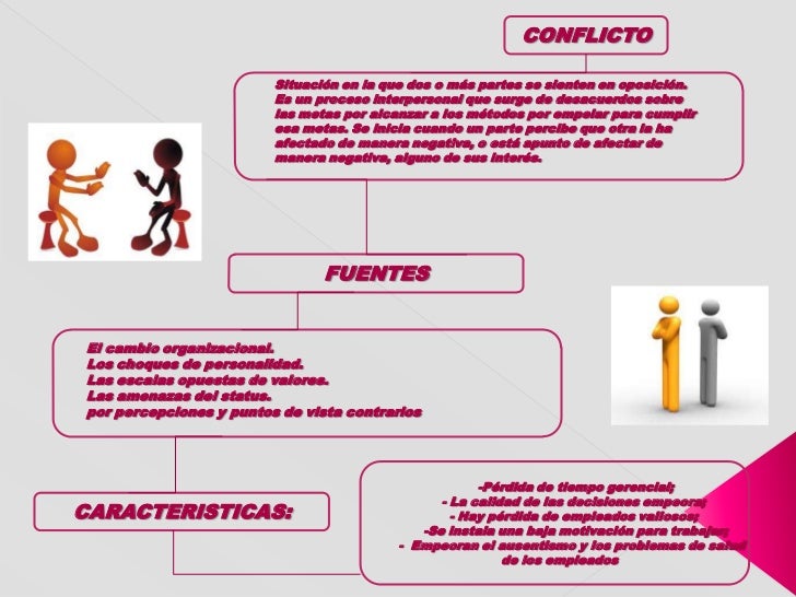 Mapa mental rol, conflicto, status, percepcion mt