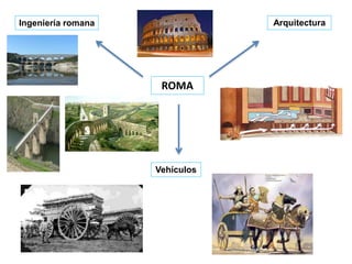 ROMA
Ingeniería romana Arquitectura
Vehículos
 