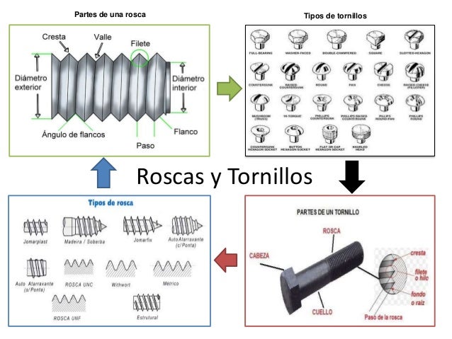 Mapa Mental Rosca y Tornillos