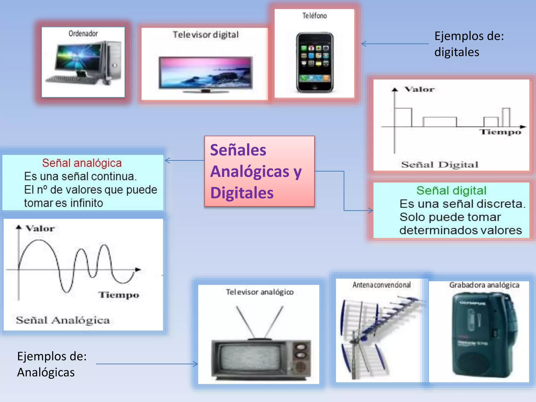 Mapa mental señales analógicas y digitales | PPTX