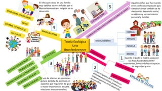 MICROSISTEMA
FAMILIA
AMIGOS
ESCUELA
BARRIO
Teoría Ecológica
Urie
Bronfenbrenner
5
2
3
4
1 Cuando el padre o madre juega con
sus hijos haciéndolos sentir
importantes, brindándoles un espacio
de seguridad y ocio.
El niño que crezca en una familia
muy católica se vera influido por el
Macrosistema de esa religión en su
desarrollo.
Aquellos niños que han nacido
en el conflicto armado del país
siendo victimas también se ha
afectado su desarrollo social,
académico y su crecimiento
personal y familiar.
El uso de internet en ocasiones
genera perdida de atención en
aspectos que requieren de igual
o mayor importancia( escuela,
relaciones interpersonales).
 