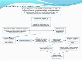 Mapa mental sobre aprendizajes 1 | PPT