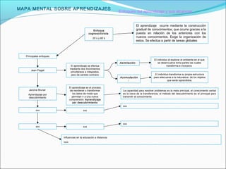 Mapa mental sobre aprendizajes 1 | PPT