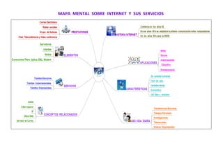 Mapa mental sobre internet y sus servicios | PDF