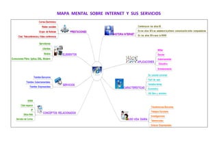 MAPA MENTAL SOBRE INTERNET Y SUS SERVICIOS
 