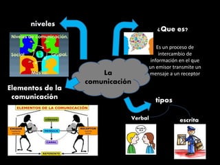 La
comunicación
Elementos de la
comunicación
¿Que es?
Es un proceso de
intercambio de
información en el que
un emisor transmite un
mensaje a un receptor
tipos
Verbal escrita
niveles
 