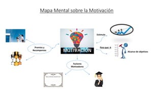 Mapa Mental sobre la Motivación
Estimulo
Alcance de objetivos
Para que →
Factores
Motivadores
Premios y
Recompensas
 