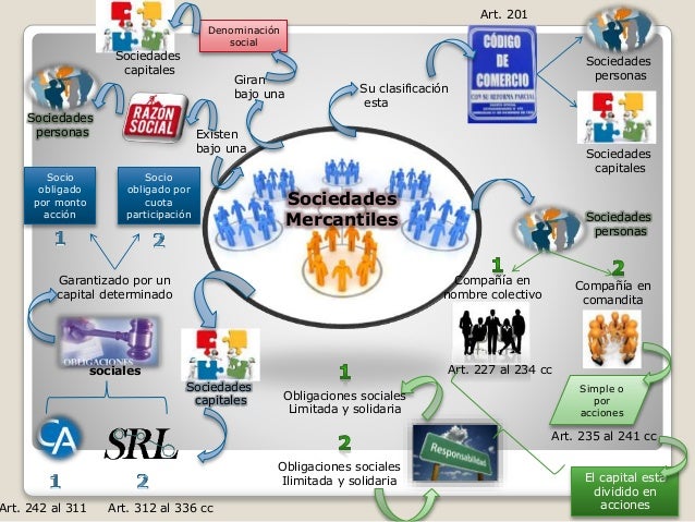 Mapa mental sobre las sociedades mercantiles