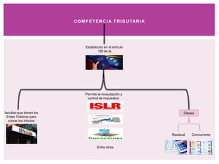COM PETENCIA TRIBUTARIA
Establecido en el artículo
156 de la
facultad que tienen los
Entes Públicos para
cobrar los tributos
Permite la recaudación y
control de impuestos:
Entre otros.
Clases
Residual Concurrente
 
