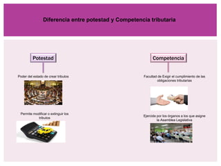 Diferencia entre potestad y Competencia tributaria
Potestad Competencia
Poder del estado de crear tributos Facultad de Exigir el cumplimiento de las
obligaciones tributarias
Ejercida por los órganos a los que asigne
la Asamblea Legislativa
Permite modificar o extinguir los
tributos
 