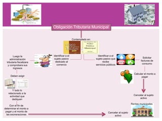 Obligación Tributaria Municipal
Contemplado en:
Identificar a el
sujeto pasivo
dedicado al
comercio
Cancelar al sujeto
activo
Rentas municipales
Luego la
administración
tributaria fiscalizara
y comprobara sus
ingresos
Deben exigir
Y todo lo
relacionado a la
actividad que
dediquen
Con el fin de
determinar el monto a
pagar y el monto de
las exoneraciones
Identificar a el
sujeto pasivo que
recibe
servicios públicos
Solicitar
facturas de
consumo
Calcular el monto a
pagar
Cancelar al sujeto
activo
 