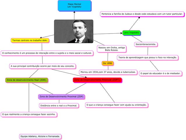 Mapa Mental sobre Vygotsky.pdf