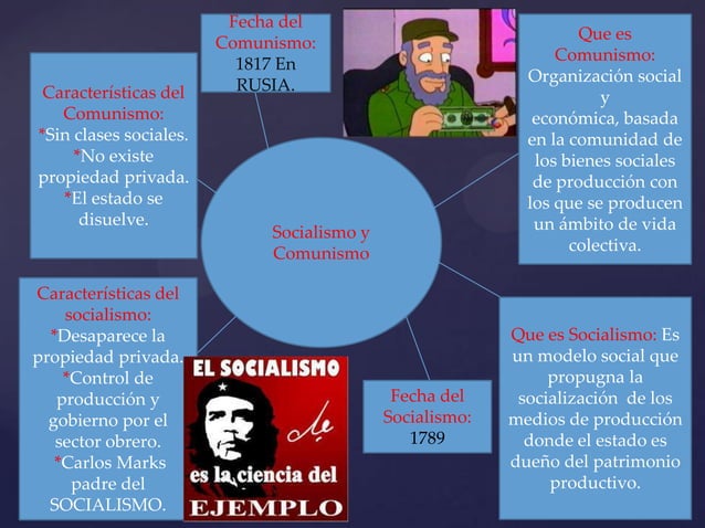 Mapa mental socialismo_comunismo | PPT