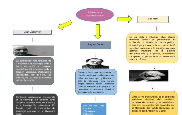 Mapa mental sociologia