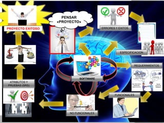 ERRORES Y EXITOS
REQUERIMIENTOS
NO FUNCIONALES
FUNCIONALES
ESPECIFICACION
ATRIBUTOS Y
PRUEBAS (SRS)
PENSAR
«PROYECTO»
PROYECTO EXITOSO
SOFTWARE