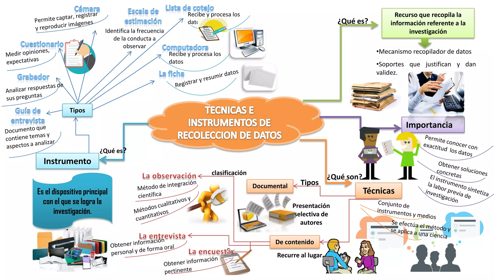 Recabar Datos Mapa mental técnicas e instrumentos de recolección de datos | PDF