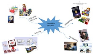 JC
APRENDIZAJE INTERECTIVO
ACTIVIDAD 6
MAPA
Tecnología
Educativa
 