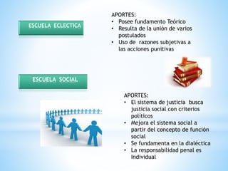 ESCUELA ECLECTICA
APORTES:
• Posee fundamento Teórico
• Resulta de la unión de varios
postulados
• Uso de razones subjetivas a
las acciones punitivas
ESCUELA SOCIAL
APORTES:
• El sistema de justicia busca
justicia social con criterios
políticos
• Mejora el sistema social a
partir del concepto de función
social
• Se fundamenta en la dialéctica
• La responsabilidad penal es
Individual
 