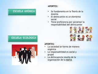 ESCUELA ANÓMICA
APORTES:
• Se fundamenta en la Teoría de la
Anomia
• El delincuente es un elemento
social
• Tiene preferencia por socializar la
responsabilidad del delincuente
ESCUELA ECOLÓGICA
APORTES:
• La sociedad se forma de manera
orgánica
• La responsabilidad es social y
grupal
• La delincuencia resulta de la
organización de la MAFIA
 