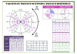 VALORES DE ÂNGULOS NOTÁVEIS E ÂNGULOS SIMÉTRICOS
Função
Valores Notáveis
π
→
o
180
6
30
π
=
o
4
45
π
=
o
3
60
π
=
o
Seno
2
1
2
2
2
3
Cosseno
2
3
2
2
2
1
Tangente
3
3
1 3
Estudo dos Sinais
Máximos e Mínimos das
Funções seno e cosseno
10
 