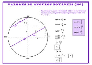 VALORES DE ÂNGULOS NOTÁVEIS (30º)
Retas paralelas (/ /) fazem o mesmo ângulo (30º) com as retas horizontais
tracejadas, assim, a tangente do triângulo superior é igual à razão entre
“1 - y” e “x” !
11
 