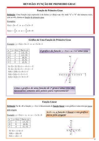 REVISÃO: FUNÇÃO DE PRIMEIRO GRAU
Função Linear
Definição: Se 0
b = a função )
x
(
f
y = é denominada de função linear e seu gráfico é uma reta que passa
pela origem.
Exemplo: 0
b
e
1
a
x
)
x
(
f
y =
−
=
⇒
−
=
=
Função de Primeiro Grau
Definição: Uma Função cuja expressão é da forma b
ax
)
x
(
f
y +
=
= onde “a” e “b” são números reais,
com 0
a ≠ , chama-se função de primeiro grau.
Exemplos:
5
b
e
2
a
5
x
2
)
x
(
f =
=
⇒
+
=
0
b
e
3
2
a
x
3
2
)
x
(
f =
−
=
⇒
−
=
Gráfico de Uma Função de Primeiro Grau
Exemplo: 1
b
e
2
a
1
x
2
)
x
(
f
y =
=
⇒
+
=
=
O gráfico da função b
ax
)
x
(
f
y +
=
= é uma reta
x )
x
(
f
y = )
y
,
x
(
Par
-2 -3 (-2, -3)
-1 -1 (-1, -1)
0 1 (0, 1)
1 3 (1, 3)
2 5 (2, 5)
3
1
4
1
)
2
(
2
)
2
(
f −
=
+
−
=
+
−
=
−
1
1
2
1
)
1
(
2
)
1
(
f −
=
+
−
=
+
−
=
−
1
1
0
1
)
0
(
2
)
0
(
f =
+
=
+
=
3
1
2
1
)
1
(
2
)
1
(
f =
+
=
+
=
5
1
4
1
)
2
(
2
)
2
(
f =
+
=
+
=
x )
x
(
f
y = )
y
,
x
(
Par
-1 1 (-1, 1)
0 0 (0, 0)
1 -1 (1, -1)
1
)
1
(
)
1
(
f =
−
−
=
−
0
)
0
(
)
0
(
f =
−
=
1
)
1
(
)
1
(
f −
=
−
=
Como o gráfico de uma função de 1º grau é uma reta são,
necessários somente dois pontos para representá-lo!
Se b = 0, a função é linear e seu gráfico
passa pela origem!
18
 
