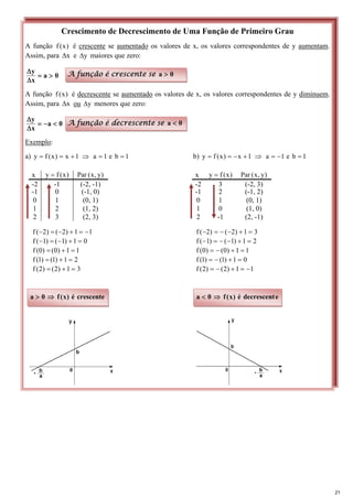 Crescimento de Decrescimento de Uma Função de Primeiro Grau
A função )
x
(
f é crescente se aumentado os valores de x, os valores correspondentes de y aumentam.
Assim, para x
Δ e y
Δ maiores que zero:
0
a
x
y
>
=
Δ
Δ
A função )
x
(
f é decrescente se aumentado os valores de x, os valores correspondentes de y diminuem.
Assim, para x
Δ ou y
Δ menores que zero:
0
a
x
y
<
−
=
Δ
Δ
Exemplo:
a) 1
b
e
1
a
1
x
)
x
(
f
y =
=
⇒
+
=
= b) 1
b
e
1
a
1
x
)
x
(
f
y =
−
=
⇒
+
−
=
=
A função é crescente se 0
a >
A função é decrescente se 0
a <
x )
x
(
f
y = )
y
,
x
(
Par
-2 -1 (-2, -1)
-1 0 (-1, 0)
0 1 (0, 1)
1 2 (1, 2)
2 3 (2, 3)
1
1
)
2
(
)
2
(
f −
=
+
−
=
−
0
1
)
1
(
)
1
(
f =
+
−
=
−
1
1
)
0
(
)
0
(
f =
+
=
2
1
)
1
(
)
1
(
f =
+
=
3
1
)
2
(
)
2
(
f =
+
=
x )
x
(
f
y = )
y
,
x
(
Par
-2 3 (-2, 3)
-1 2 (-1, 2)
0 1 (0, 1)
1 0 (1, 0)
2 -1 (2, -1)
3
1
)
2
(
)
2
(
f =
+
−
−
=
−
2
1
)
1
(
)
1
(
f =
+
−
−
=
−
1
1
)
0
(
)
0
(
f =
+
−
=
0
1
)
1
(
)
1
(
f =
+
−
=
1
1
)
2
(
)
2
(
f −
=
+
−
=
crescente
é
)
x
(
f
0
a ⇒
> e
decrescent
é
)
x
(
f
0
a ⇒
<
21
 