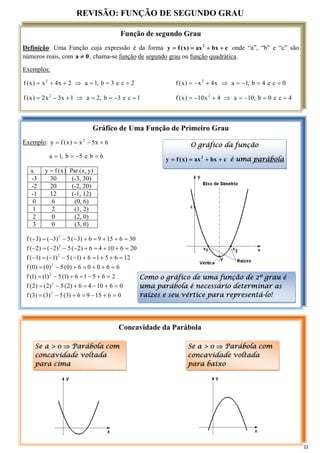 REVISÃO: FUNÇÃO DE SEGUNDO GRAU
Concavidade da Parábola
Função de segundo Grau
Definição: Uma Função cuja expressão é da forma c
bx
ax
)
x
(
f
y 2
+
+
=
= onde “a”, “b” e “c” são
números reais, com 0
a ≠ , chama-se função de segundo grau ou função quadrática.
Exemplos:
2
c
e
3
b
,
1
a
2
x
4
x
)
x
(
f 2
=
=
=
⇒
+
+
= 0
c
e
4
b
,
1
a
x
4
x
)
x
(
f 2
=
=
−
=
⇒
+
−
=
1
c
e
3
b
,
2
a
1
x
3
x
2
)
x
(
f 2
=
−
=
=
⇒
+
−
= 4
c
e
0
b
,
10
a
4
x
10
)
x
(
f 2
=
=
−
=
⇒
+
−
=
Gráfico de Uma Função de Primeiro Grau
Exemplo: 6
x
5
x
)
x
(
f
y 2
+
−
=
=
6
b
e
5
b
,
1
a =
−
=
=
O gráfico da função
c
bx
ax
)
x
(
f
y 2
+
+
=
= é uma parábola
x )
x
(
f
y = )
y
,
x
(
Par
-3 30 (-3, 30)
-2 20 (-2, 20)
-1 12 (-1, 12)
0 6 (0, 6)
1 2 (1, 2)
2 0 (2, 0)
3 0 (3, 0)
30
6
15
9
6
)
3
(
5
)
3
(
)
3
(
f 2
=
+
+
=
+
−
−
−
=
−
20
6
10
4
6
)
2
(
5
)
2
(
)
2
(
f 2
=
+
+
=
+
−
−
−
=
−
12
6
5
1
6
)
1
(
5
)
1
(
)
1
(
f 2
=
+
+
=
+
−
−
−
=
−
6
6
0
0
6
)
0
(
5
)
0
(
)
0
(
f 2
=
+
+
=
+
−
=
2
6
5
1
6
)
1
(
5
)
1
(
)
1
(
f 2
=
+
−
=
+
−
=
0
6
10
4
6
)
2
(
5
)
2
(
)
2
(
f 2
=
+
−
=
+
−
=
0
6
15
9
6
)
3
(
5
)
3
(
)
3
(
f 2
=
+
−
=
+
−
=
Como o gráfico de uma função de 2º grau é
uma parábola é necessário determinar as
raízes e seu vértice para representá-lo!
Se a > 0 ⇒ Parábola com
concavidade voltada
para cima
Se a > 0 ⇒ Parábola com
concavidade voltada
para baixo
22
 