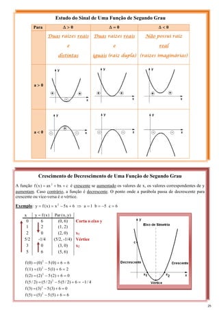 Estudo do Sinal de Uma Função de Segundo Grau
Para 0
>
Δ 0
=
Δ 0
<
Δ
Duas raízes reais
e
distintas
Duas raízes reais
e
iguais (raiz dupla)
Não possui raiz
real
(raízes imaginárias)
0
a >
0
a <
Crescimento de Decrescimento de Uma Função de Segundo Grau
A função c
bx
ax
)
x
(
f 2
+
+
= é crescente se aumentado os valores de x, os valores correspondentes de y
aumentam. Caso contrário, a função é decrescente. O ponto onde a parábola passa de decrescente para
crescente ou vice-versa é o vértice.
Exemplo: 6
c
5
b
1
a
6
x
5
x
)
x
(
f
y 2
=
−
=
=
⇒
+
−
=
=
x )
x
(
f
y = )
y
,
x
(
Par
0 6 (0, 6) Corta o eixo y
1 2 (1, 2)
2 0 (2, 0) x1
5/2 -1/4 (5/2, -1/4) Vértice
3 0 (3, 0) x2
5 6 (5, 6)
6
6
)
0
(
5
)
0
(
)
0
(
f 2
=
+
−
=
2
6
)
1
(
5
)
1
(
)
1
(
f 2
=
+
−
=
0
6
)
2
(
5
)
2
(
)
2
(
f 2
=
+
−
=
4
/
1
6
)
2
/
5
(
5
)
2
/
5
(
)
2
/
5
(
f 2
−
=
+
−
=
0
6
)
3
(
5
)
3
(
)
3
(
f 2
=
+
−
=
6
6
)
5
(
5
)
5
(
)
5
(
f 2
=
+
−
=
25
 