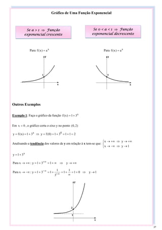 Gráfico de Uma Função Exponencial
Exemplo 3: Faça o gráfico da função x
3
1
)
x
(
f +
=
A base que tem o expoente x vale 3
crescente
função
1
a
3
a ⇒
>
⇒
=
Em 0
x = , o gráfico corta o eixo y no ponto )
2
,
0
(
2
1
1
3
1
)
0
(
f
y
3
1
)
x
(
f
y 0
x
=
+
=
+
=
=
⇒
+
=
=
Exemplo 4: Faça o gráfico da função 1
x
5
1
)
x
(
f +
+
=
A base que tem o expoente x vale 5
crescente
função
1
a
5
a ⇒
>
⇒
=
Verificando o ponto onde a função corta o eixo y (em 0
x = )
6
5
1
5
1
)
0
(
f
y
5
1
)
x
(
f
y 1
0
1
x
=
+
=
+
=
=
⇒
+
=
= +
+
Exemplo 5: Faça o gráfico da função 2
x
3
2
)
x
(
f +
+
=
A base que tem o expoente x vale 3
crescente
função
1
a
3
a ⇒
>
⇒
=
Verificando o ponto onde a função corta o eixo y (em 0
x = )
11
9
2
3
2
)
0
(
f
y
3
2
)
x
(
f
y 2
0
2
x
=
+
=
+
=
=
⇒
+
=
= +
+
Gráfico de Uma Função Exponencial
Outros Exemplos
Exemplo 1: Faça o gráfico da função x
3
1
)
x
(
f +
=
Em 0
x = , o gráfico corta o eixo y no ponto )
2
,
0
(
2
1
1
3
1
)
0
(
f
y
3
1
)
x
(
f
y 0
x
=
+
=
+
=
=
⇒
+
=
=
Analisando a tendência dos valores de y em relação à x tem-se que:
⎩
⎨
⎧
→
⇒
−∞
→
+∞
→
⇒
+∞
→
1
y
x
y
x
x
3
1
y +
=
+∞
→
⇒
∞
+
=
+
=
+∞
→ +∞
y
1
3
1
y
:
x
Para
1
y
0
1
1
1
3
1
1
3
1
y
:
x
Para →
⇒
+
=
∞
+
=
+
=
+
=
−∞
→ ∞
+
∞
−
Se a > 1 ⇒ Função
exponencial crescente
Se 0 < a < 1 ⇒ Função
exponencial decrescente
Para x
a
)
x
(
f =
Para x
a
)
x
(
f =
27
 