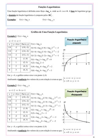 Funções Logarítmicas
Uma função logarítmica é definida como x
log
)
x
(
f
a
= , onde 1
a ≠ e 0
a > . A base do logaritmo x é a e
o domínio da função logarítmica é composto pelos *
IR+ .
Exemplos: x
log
)
x
(
f
3
= x
log
)
x
(
f
3
/
1
=
Gráfico de Uma Função Logarítmica
Exemplo 1: x
log
)
x
(
f
2
=
1
a
2
a >
⇒
=
Em 0
y = , o gráfico corta o eixo x no ponto )
0
,
1
(
Analisando a tendência dos valores de y com relação à x tem-se que:
⎩
⎨
⎧
−∞
→
⇒
→
+∞
→
⇒
+∞
→
y
0
x
y
x
Exemplo 2: x
log
)
x
(
f
2
/
1
=
1
a
0
2
/
1
a <
<
⇒
=
Em 0
y = , o gráfico corta o eixo x no ponto )
0
,
1
(
Analisando a tendência dos valores de y com relação à x tem-se que:
⎩
⎨
⎧
+∞
→
⇒
→
−∞
→
⇒
+∞
→
y
0
x
y
x
x )
x
(
f
y = )
y
,
x
(
Par
1/8 -3 (1/8, -3)
1/4 -2 (1/4, -2)
1/2 -1 (1/2, -1)
1 0 (1, 0)
2 1 (2, 1)
4 2 (4, 2)
8 3 (8, 3)
Função logarítmica
crescente
Função logarítmica
decrescente
x
log
)
x
(
f
2
=
3
2
log
)
8
/
1
(
log
)
8
/
1
(
f 3
2
2
−
=
=
= −
2
2
log
)
4
/
1
(
log
)
4
/
1
(
f 2
2
2
−
=
=
= −
1
2
log
)
2
/
1
(
log
)
2
/
1
(
f 1
2
2
−
=
=
= −
0
2
log
1
log
)
1
(
f 0
2
2
=
=
=
1
2
log
)
2
(
f
2
=
=
2
2
log
4
log
)
4
(
f 2
2
2
=
=
=
3
2
log
8
log
)
8
(
f 3
2
2
=
=
=
x )
x
(
f
y = )
y
,
x
(
Par
1/8 3 (1/8, -3)
1/4 2 (1/4, -2)
1/2 1 (1/2, -1)
1 0 (1, 0)
2 -1 (2, 1)
4 -2 (4, 2)
8 -3 (8, 3)
x
log
)
x
(
f 2
/
1
=
3
2
log
)
8
/
1
(
log
)
8
/
1
(
f 3
2
/
1
2
/
1
=
=
= −
2
2
log
)
4
/
1
(
log
)
4
/
1
(
f 2
2
/
1
2
/
1
=
=
= −
1
2
log
)
2
/
1
(
log
)
2
/
1
(
f 1
2
/
1
2
/
1
=
=
= −
0
2
log
1
log
)
1
(
f 0
2
/
1
2
/
1
=
=
=
1
2
log
)
2
(
f
2
/
1
−
=
=
2
2
log
4
log
)
4
(
f 2
2
/
1
2
/
1
−
=
=
=
3
2
log
8
log
)
8
(
f 3
2
/
1
2
/
1
−
=
=
=
36
 