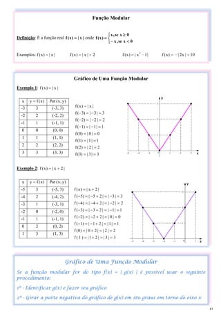 Gráfico de Uma Função Modular
Exemplo 1: |
x
|
)
x
(
f =
Exemplo 2: |
2
x
|
)
x
(
f +
=
x )
x
(
f
y = )
y
,
x
(
Par
-3 3 (-3, 3)
-2 2 (-2, 2)
-1 1 (-1, 1)
0 0 (0, 0)
1 1 (1, 1)
2 2 (2, 2)
3 3 (3, 3)
|
x
|
)
x
(
f =
3
|
3
|
)
3
(
f =
−
=
−
2
|
2
|
)
2
(
f =
−
=
−
1
|
1
|
)
1
(
f =
−
=
−
0
|
0
|
)
0
(
f =
=
1
|
1
|
)
1
(
f =
=
2
|
2
|
)
2
(
f =
=
3
|
3
|
)
3
(
f =
=
x )
x
(
f
y = )
y
,
x
(
Par
-5 3 (-5, 3)
-4 2 (-4, 2)
-3 1 (-3, 1)
-2 0 (-2, 0)
-1 1 (-1, 1)
0 2 (0, 2)
1 3 (1, 3)
|
2
x
|
)
x
(
f +
=
3
|
3
|
|
2
5
|
)
5
(
f =
−
=
+
−
=
−
2
|
2
|
|
2
4
|
)
4
(
f =
−
=
+
−
=
−
1
|
1
|
|
2
3
|
)
3
(
f =
−
=
+
−
=
−
0
|
0
|
|
2
2
|
)
2
(
f =
=
+
−
=
−
1
|
1
|
|
2
1
|
)
1
(
f =
=
+
−
=
−
2
|
2
|
|
2
0
|
)
0
(
f =
=
+
=
3
|
3
|
|
2
1
|
)
1
(
f =
=
+
=
Função Modular
Definição: É a função real |
x
|
)
x
(
f = onde
⎩
⎨
⎧
<
−
≥
=
0
x
se
,
x
0
x
se
,
x
)
x
(
f
Exemplos: |
x
|
)
x
(
f = 2
|
x
|
)
x
(
f +
= |
1
x
|
)
x
(
f
2
−
= 10
|
x
2
|
)
x
(
f +
−
=
Gráfico de Uma Função Modular
Se a função modular for do tipo f(x) = | g(x) | é possível usar o seguinte
procedimento:
1º - Identificar g(x) e fazer seu gráfico
2º - Girar a parte negativa do gráfico de g(x) em 180 graus em torno do eixo x
41
 