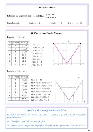 Gráfico de Uma Função Modular
Exemplo 1: |
x
|
)
x
(
f =
Exemplo 2: |
2
x
|
)
x
(
f +
=
x )
x
(
f
y = )
y
,
x
(
Par
-3 3 (...